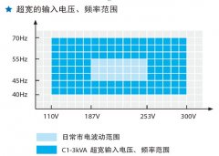 山特城堡在線(xiàn)式UPS電源